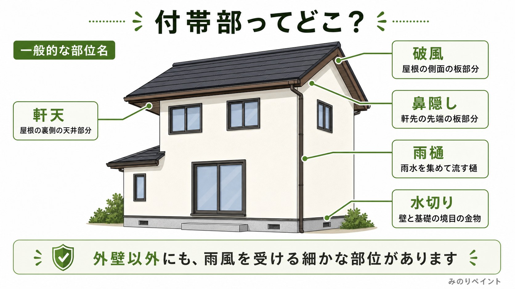 付帯部の一般的な部位名として、軒天、破風、鼻隠し、雨樋、水切りの位置を示した図解