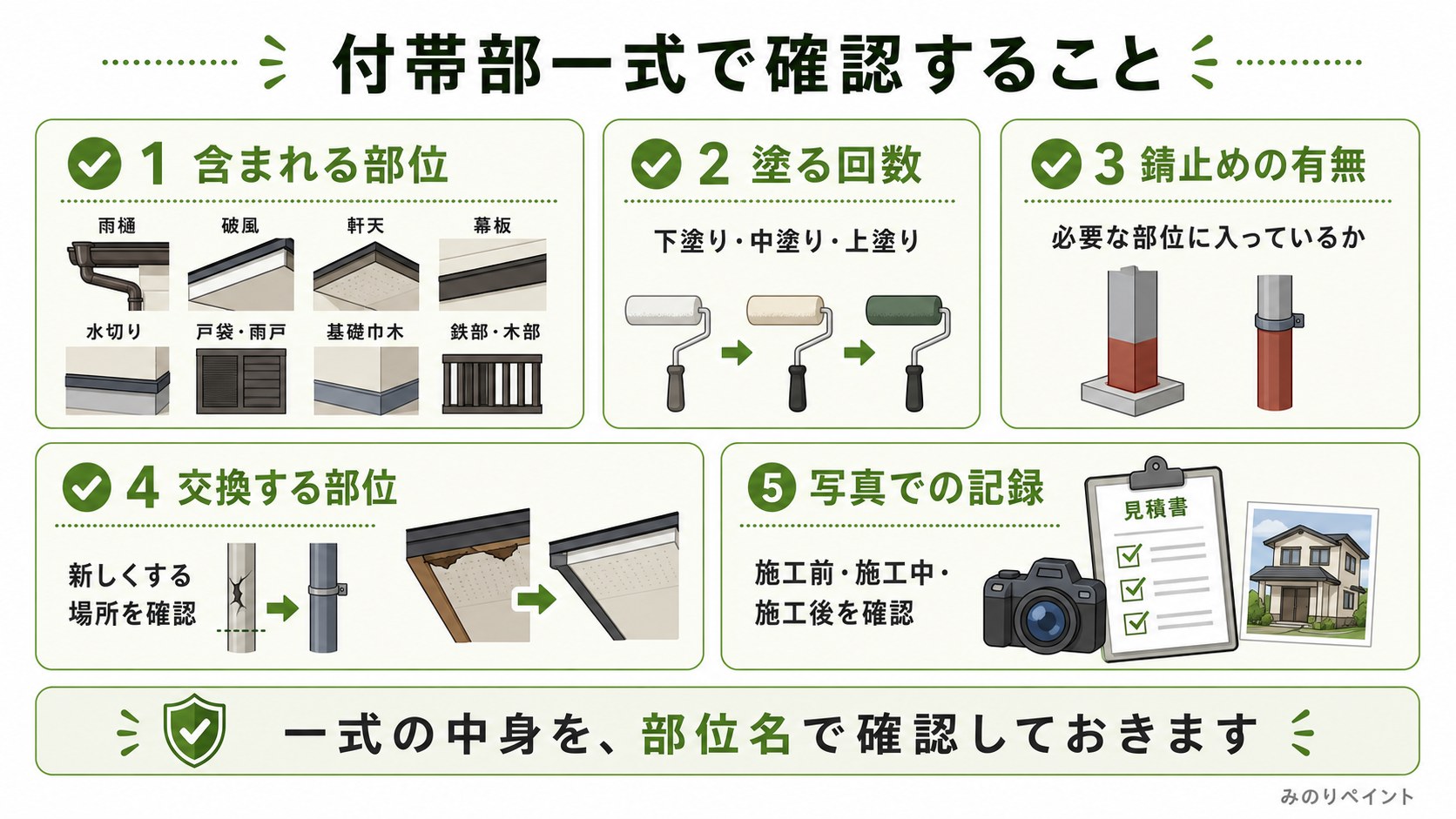 見積書の付帯部一式で確認する、含まれる部位、塗る回数、錆止めの有無、交換する部位、写真での記録を示した図解