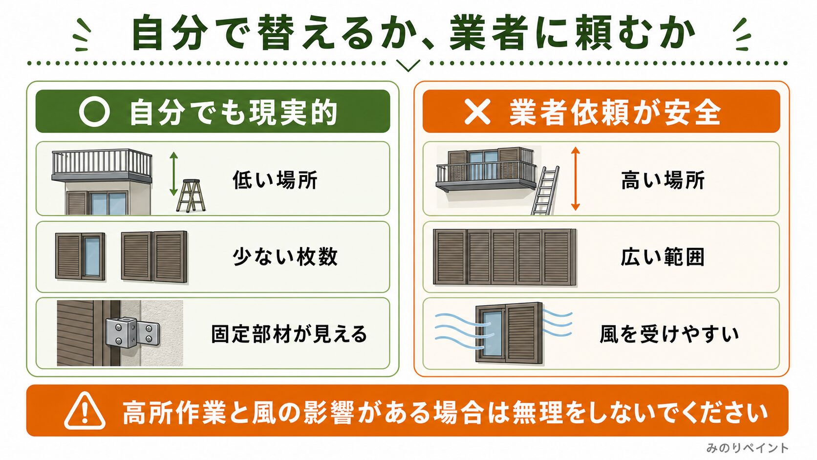 波板交換を自分で替えるか業者に頼むかを、高さ、枚数、固定部材、風の影響で判断する図解