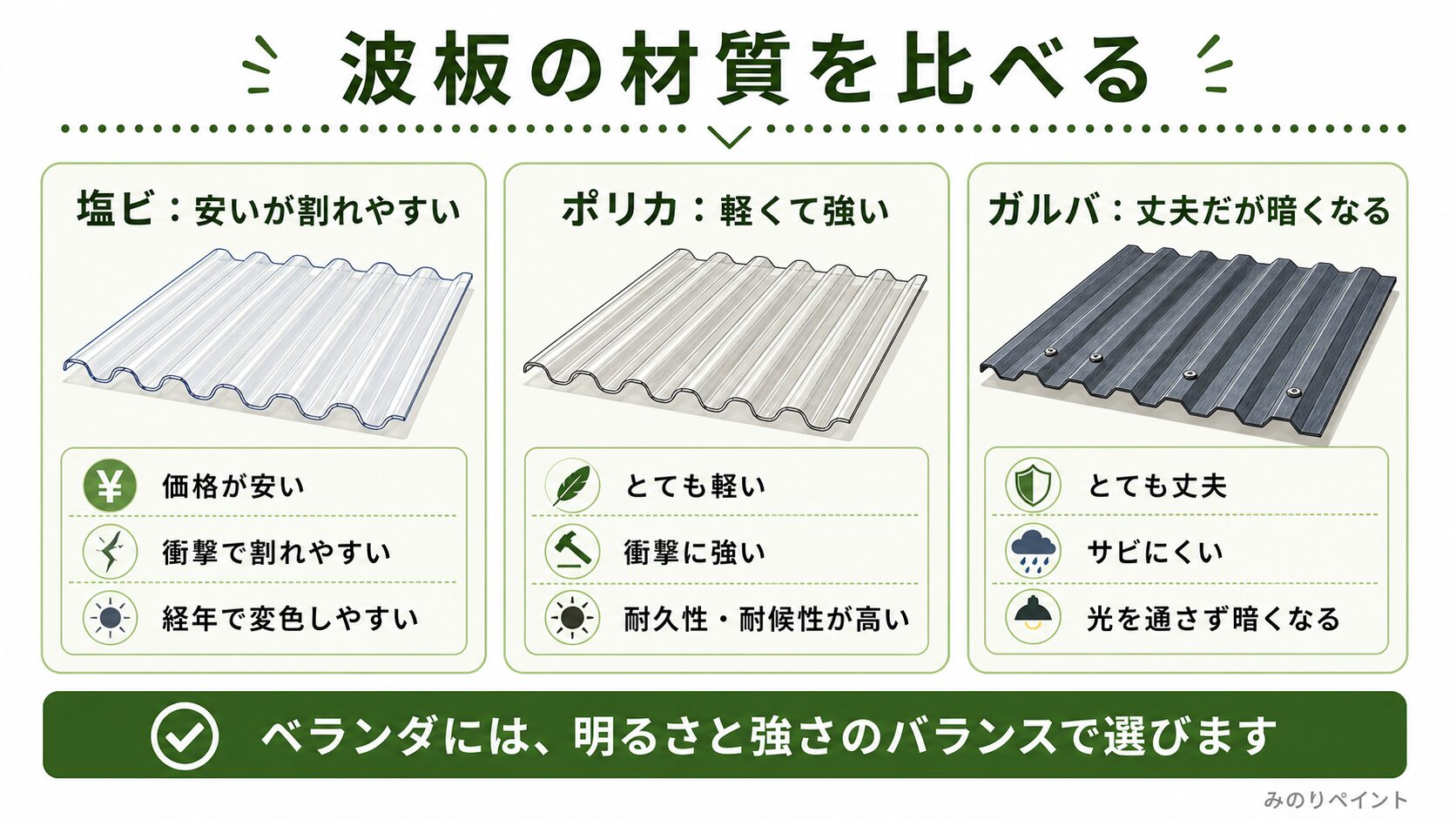 波板の材質である塩ビ、ポリカ、ガルバの違いを比較した図解