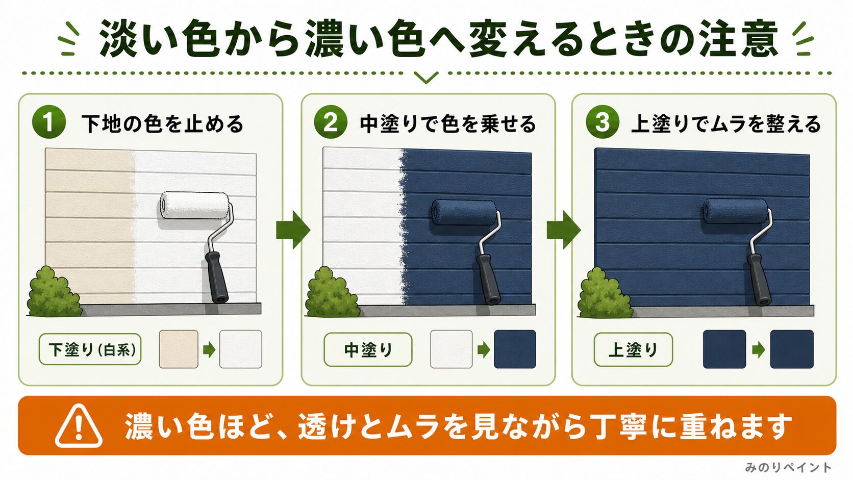 淡い外壁色から濃いネイビーへ変えるとき、下地の色を止めて中塗り上塗りで仕上げる流れを示した図解