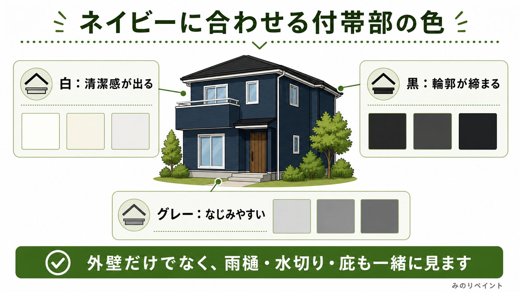 ネイビー外壁に合わせる白、黒、グレーの付帯部色を示した図解