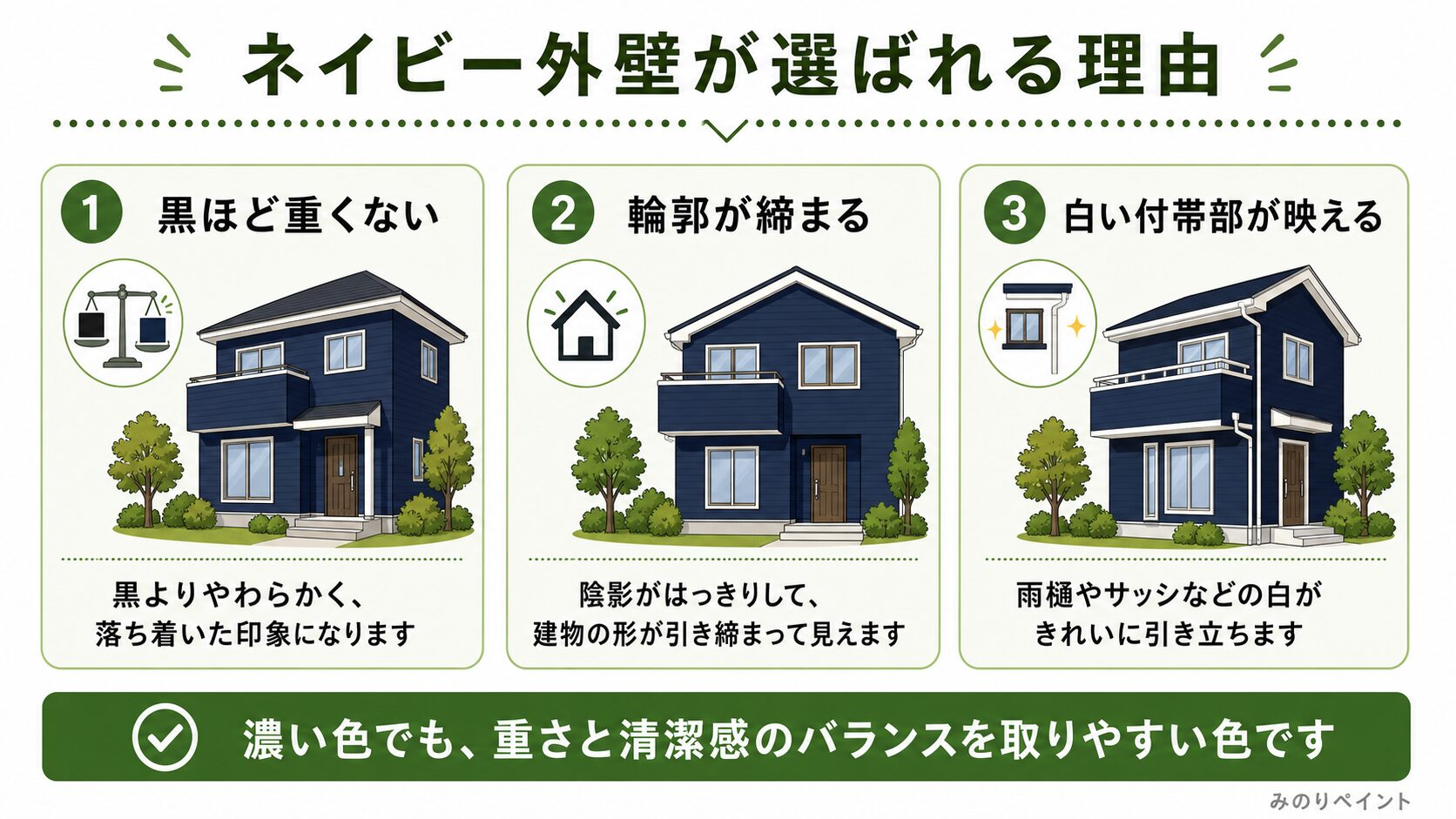 ネイビー外壁が黒ほど重くなく、輪郭が締まり、白い付帯部が映える理由を示した図解