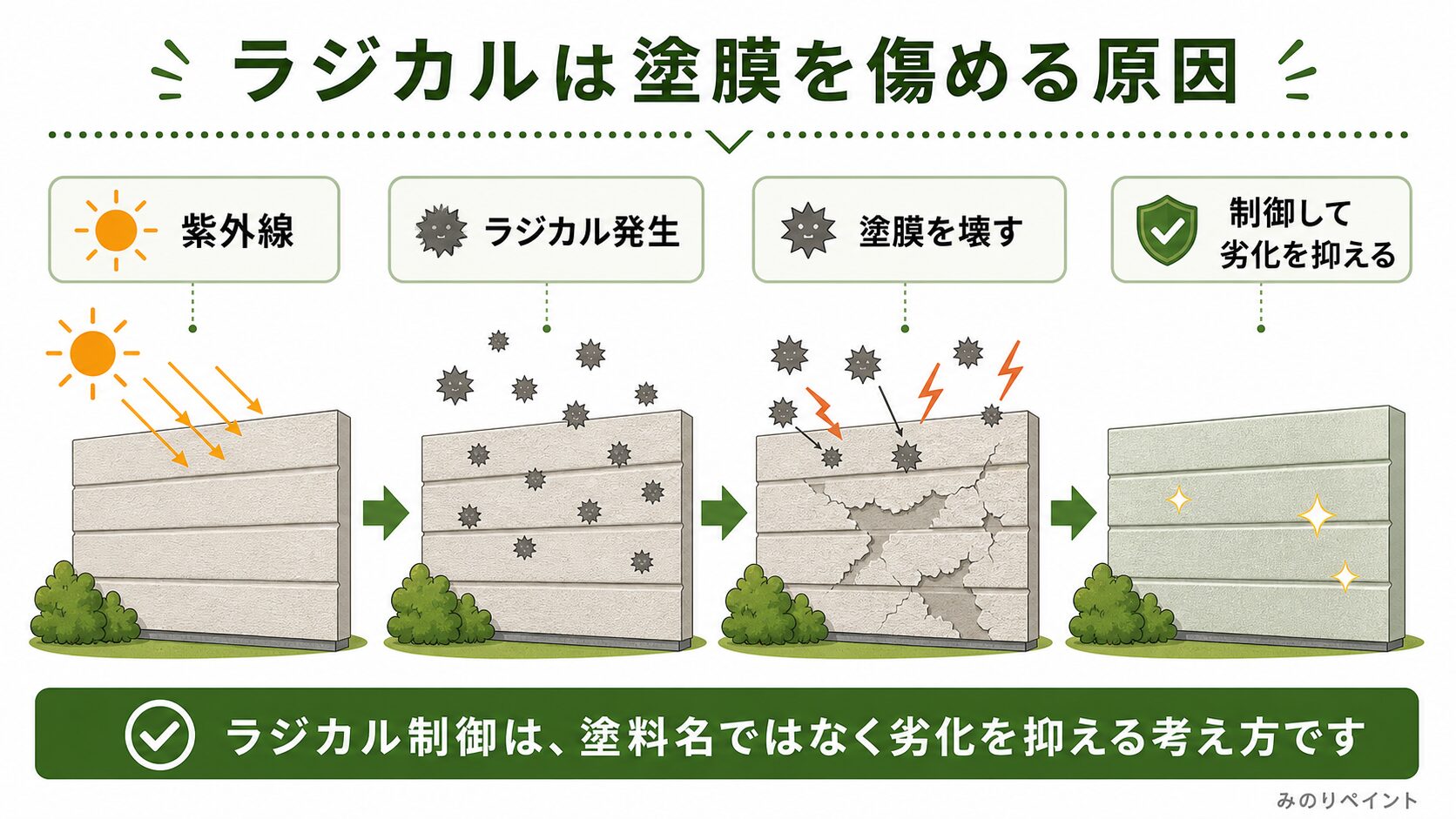 ラジカルが塗膜を傷める原因で、ラジカル制御が劣化を抑える考え方であることを示した図解
