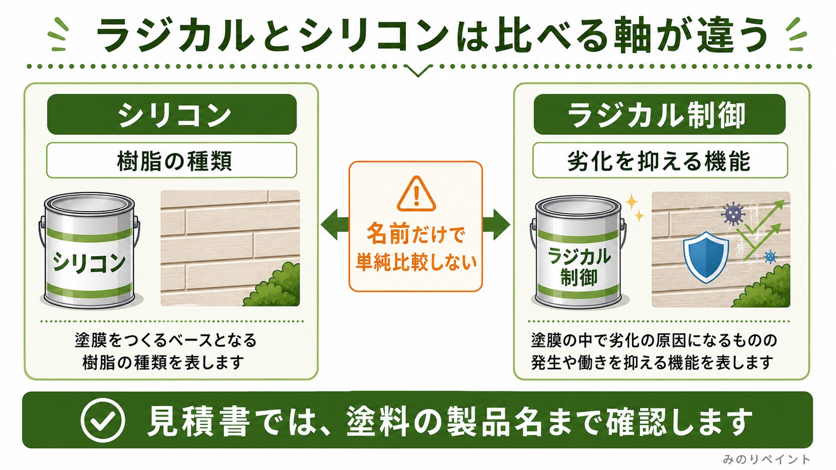シリコンは樹脂の種類、ラジカル制御は劣化を抑える機能であることを比較した図解