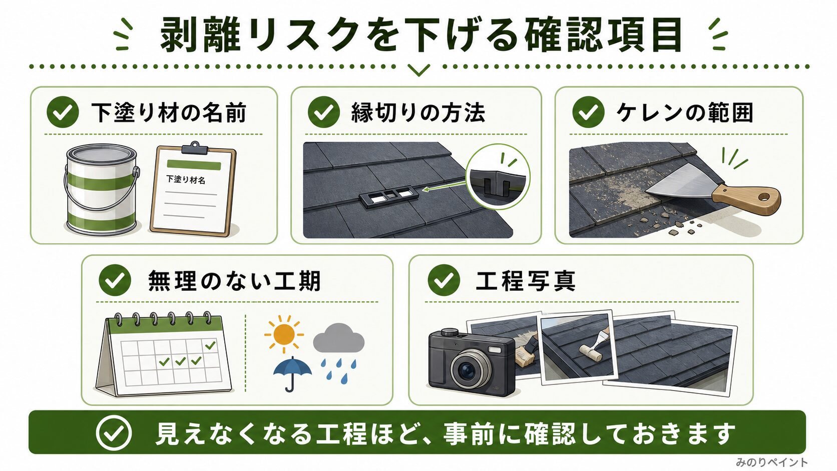 屋根塗装の剥離リスクを下げるための下塗り材、縁切り、ケレン、工期、工程写真の確認項目図