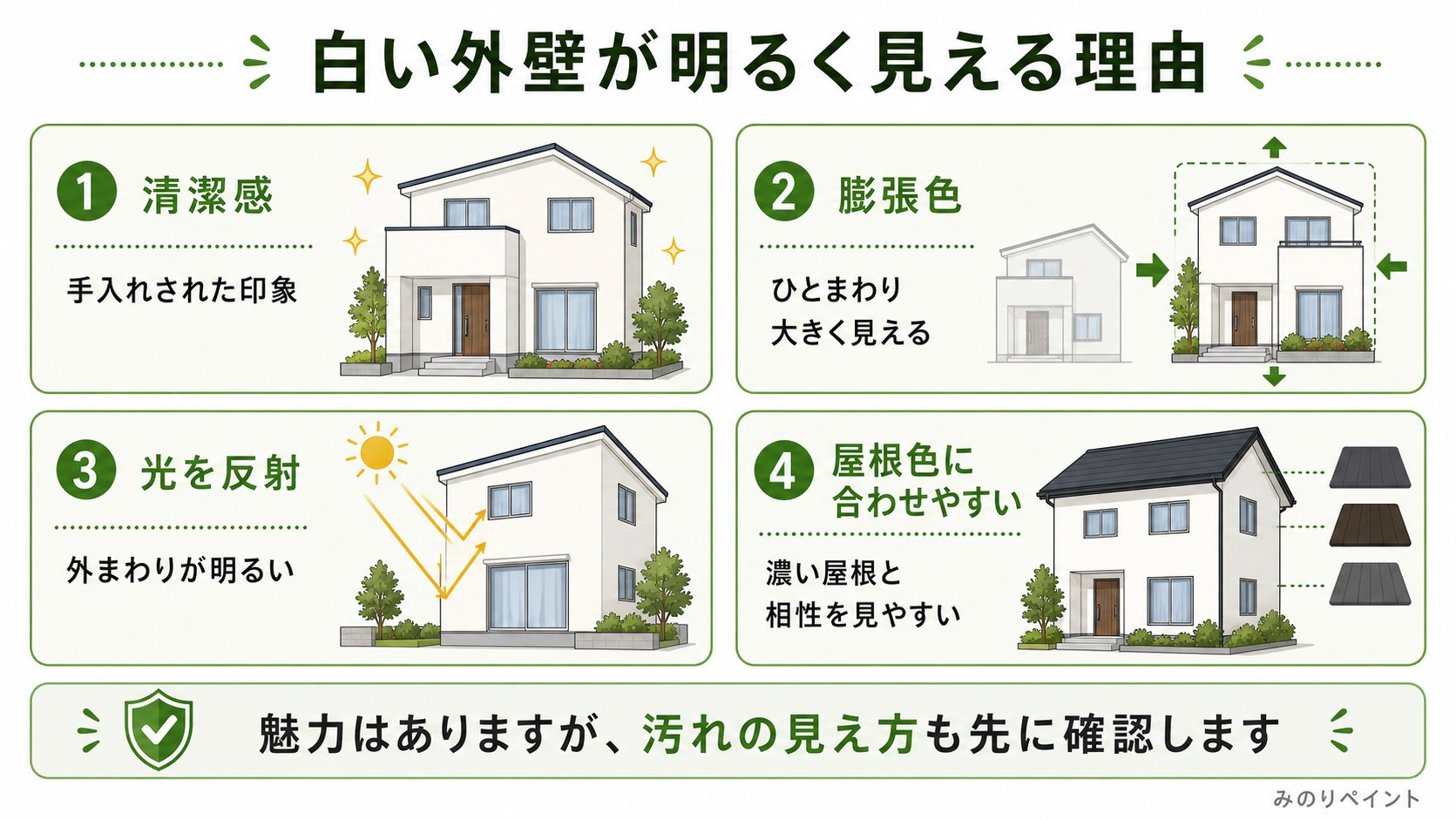 白い外壁が明るく見える理由として、清潔感、膨張色、光の反射、屋根色との合わせやすさを示した図解