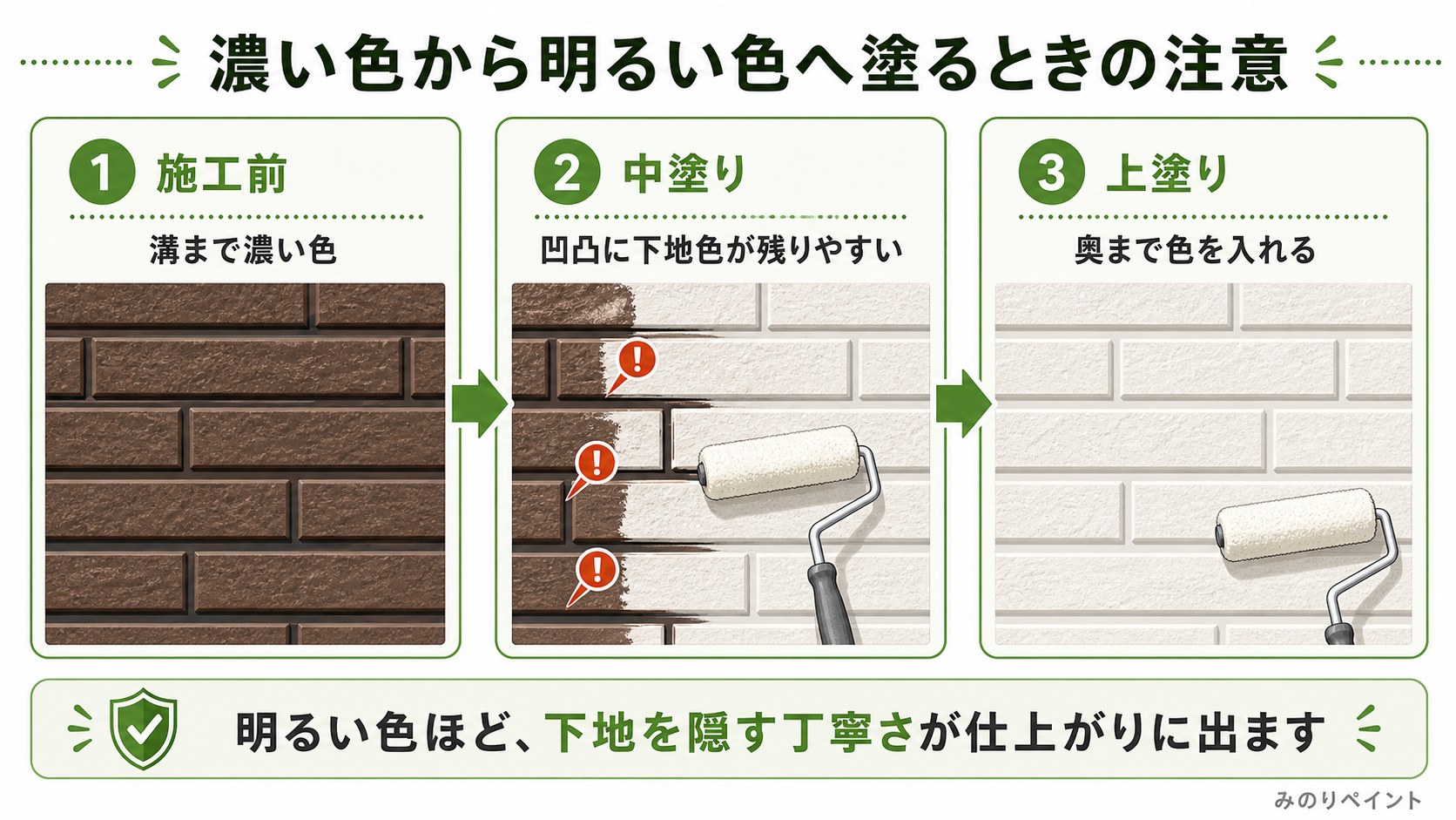 濃いレンガ調サイディングから明るい色へ塗り替えるとき、施工前、中塗り、上塗りで溝の下地色を丁寧に隠す流れを示した図解