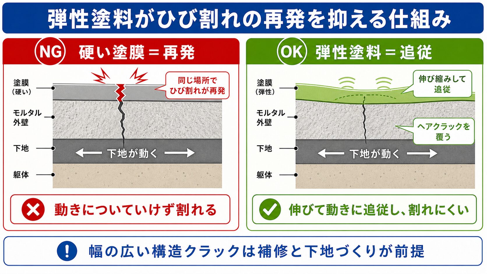 平野区のモルタル外壁塗装|下町の築古住宅に多いひび割れ補修・弾性塗料・費用相場【2026年】 図解