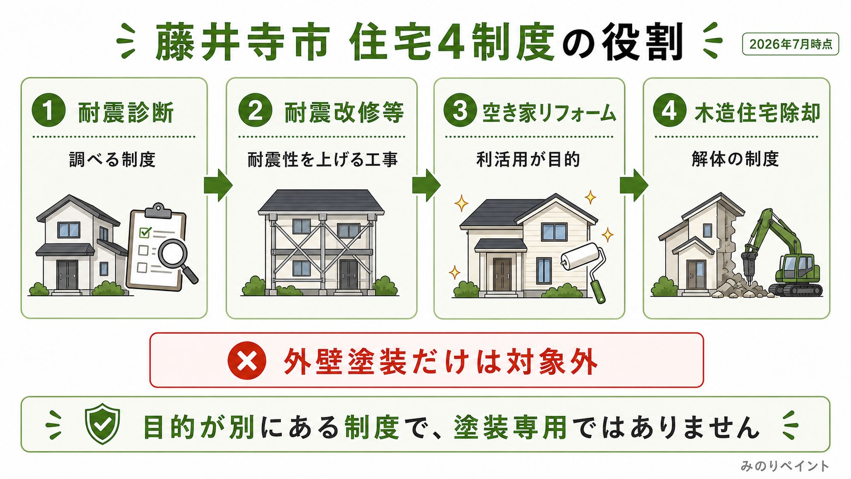 藤井寺市の住宅4制度である耐震診断、耐震改修等、空き家リフォーム、木造住宅除却は目的が別で塗装専用ではないことを示した図