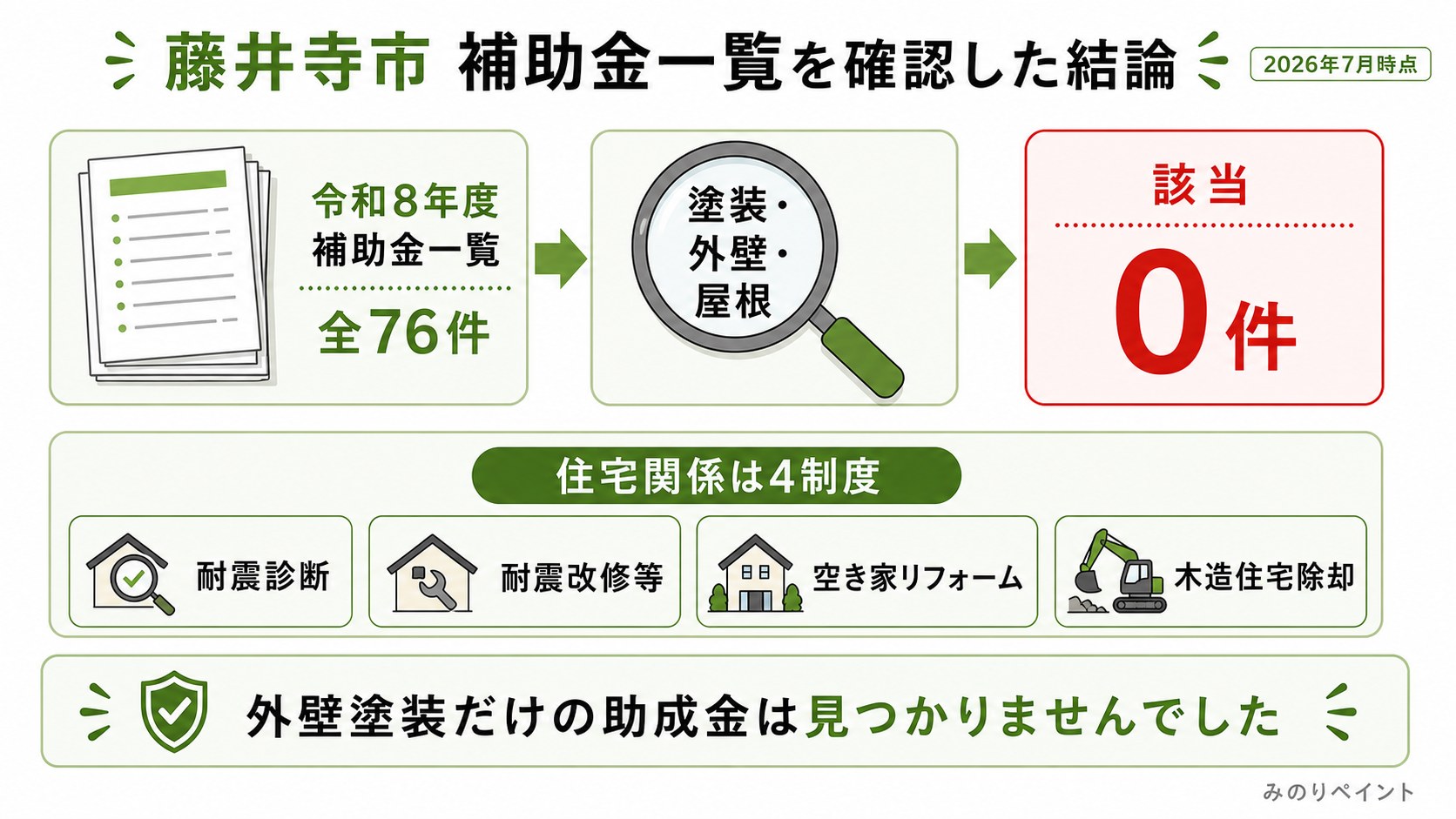藤井寺市の令和8年度補助金一覧全76件を確認し、塗装外壁屋根に該当する補助金が0件だったことを示した図