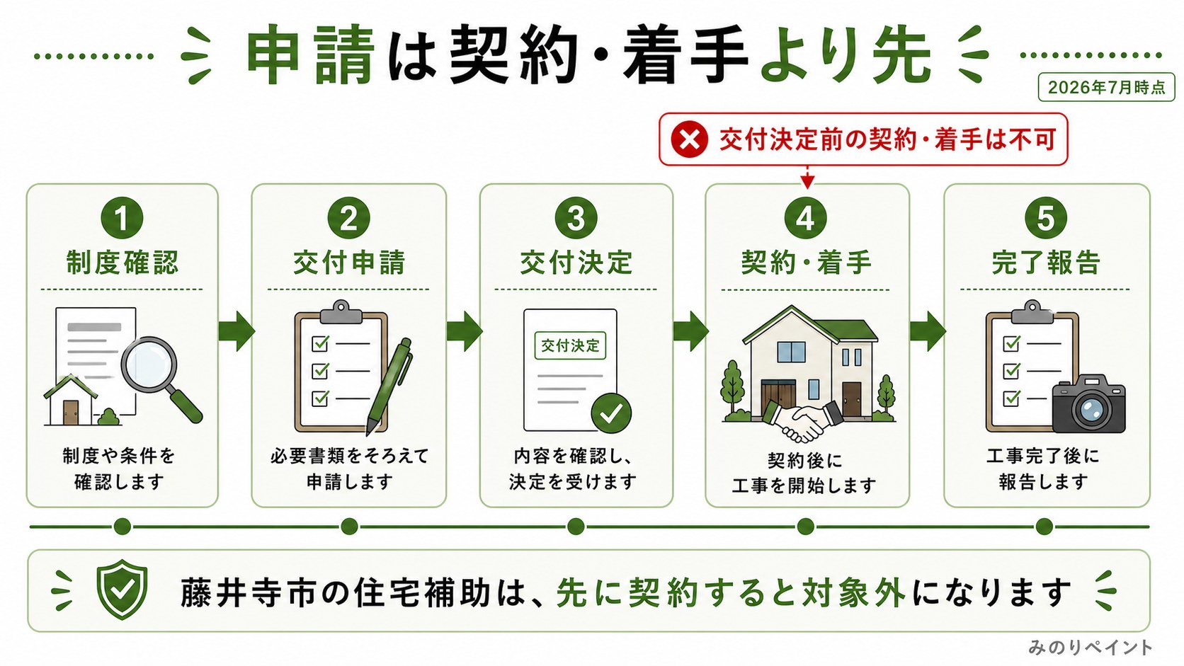 藤井寺市の住宅補助は制度確認、交付申請、交付決定、契約着手、完了報告の順で進むことを示した図