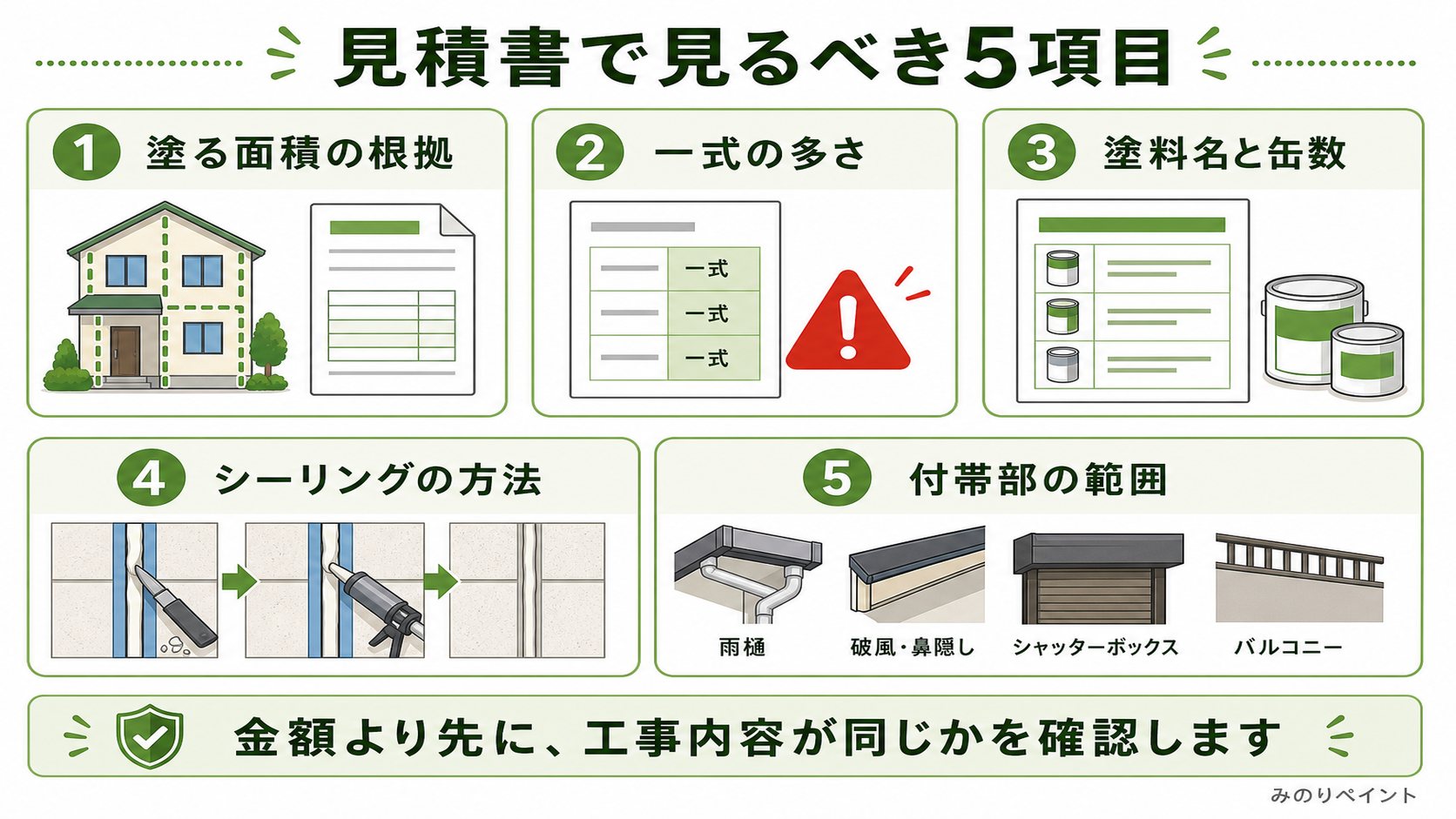 外壁塗装の見積書で見るべき5項目として、面積根拠、一式、塗料名と缶数、シーリング、付帯部を示した図解