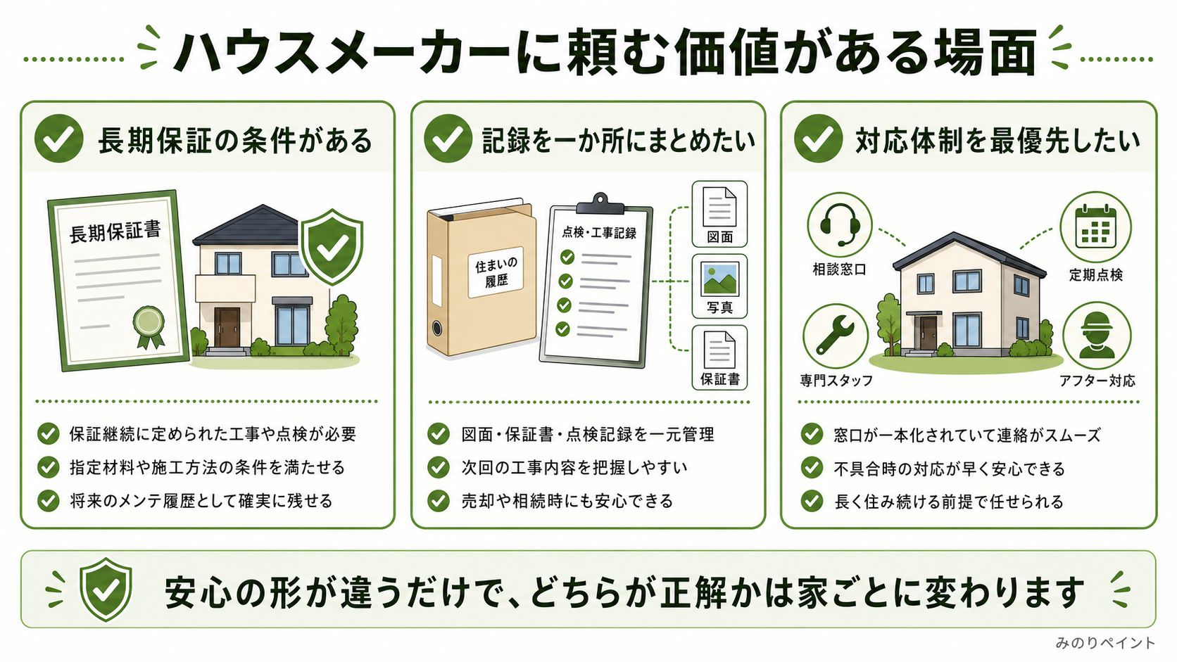 ハウスメーカーに頼む価値がある場面として、長期保証、記録管理、対応体制を示した図解