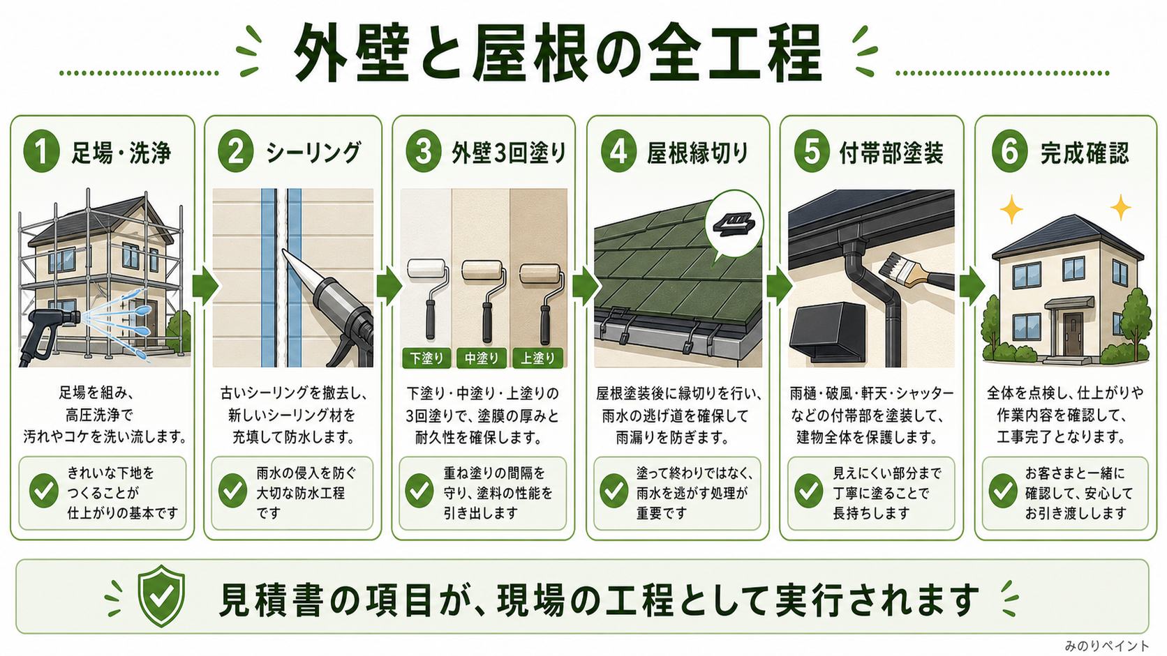 外壁と屋根の塗装工事で、足場と洗浄、シーリング、外壁3回塗り、屋根縁切り、付帯部塗装、完成確認を行う工程図
