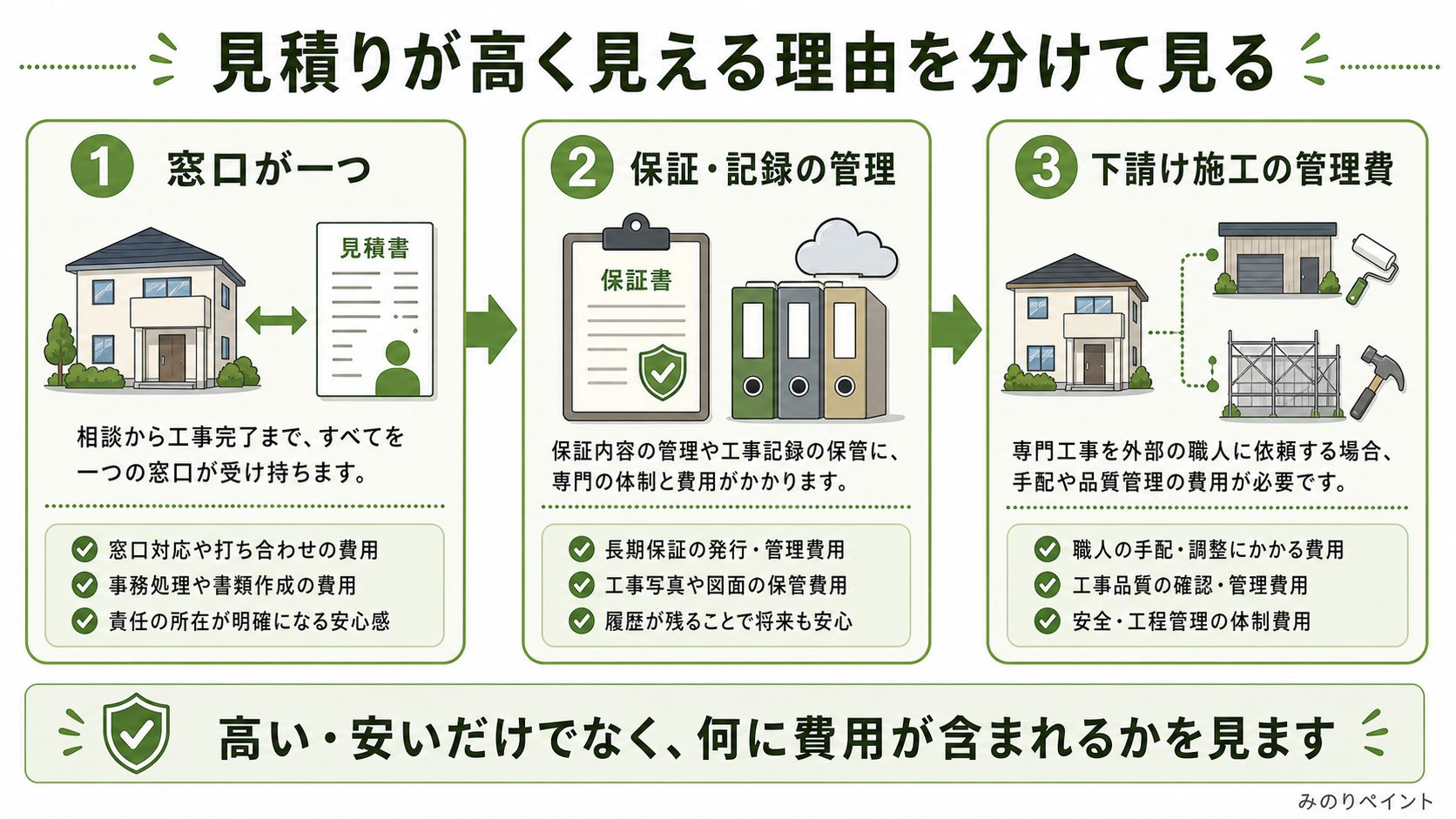 ハウスメーカーの塗装見積りが高く見える理由を、窓口、保証や記録管理、下請け施工の管理費に分けた図解