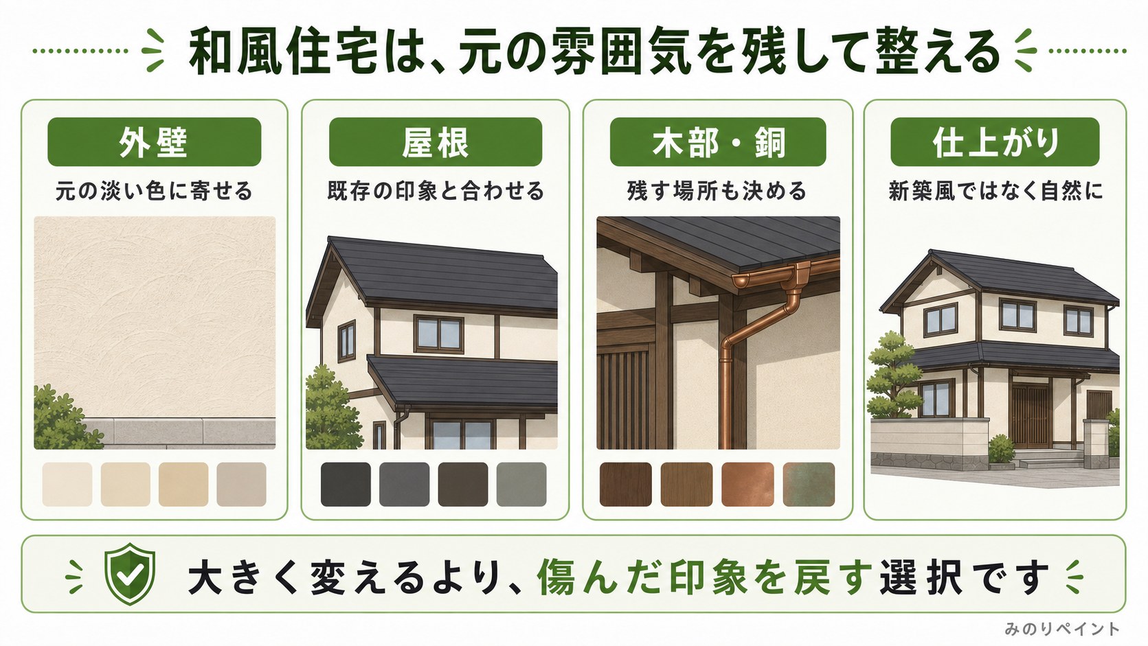 和風住宅の外壁塗装で、外壁、屋根、木部や銅、仕上がりを見ながら元の雰囲気を残して整える考え方を示した図解