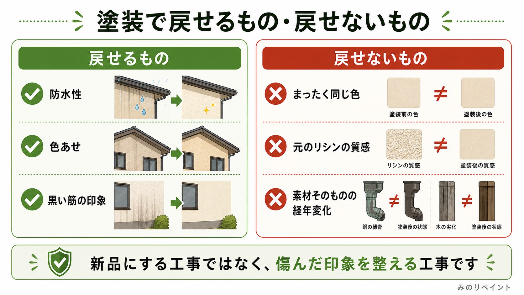 塗装で戻せる防水性、色あせ、黒い筋の印象と、戻せないまったく同じ色、元のリシンの質感、素材の経年変化を示した図解