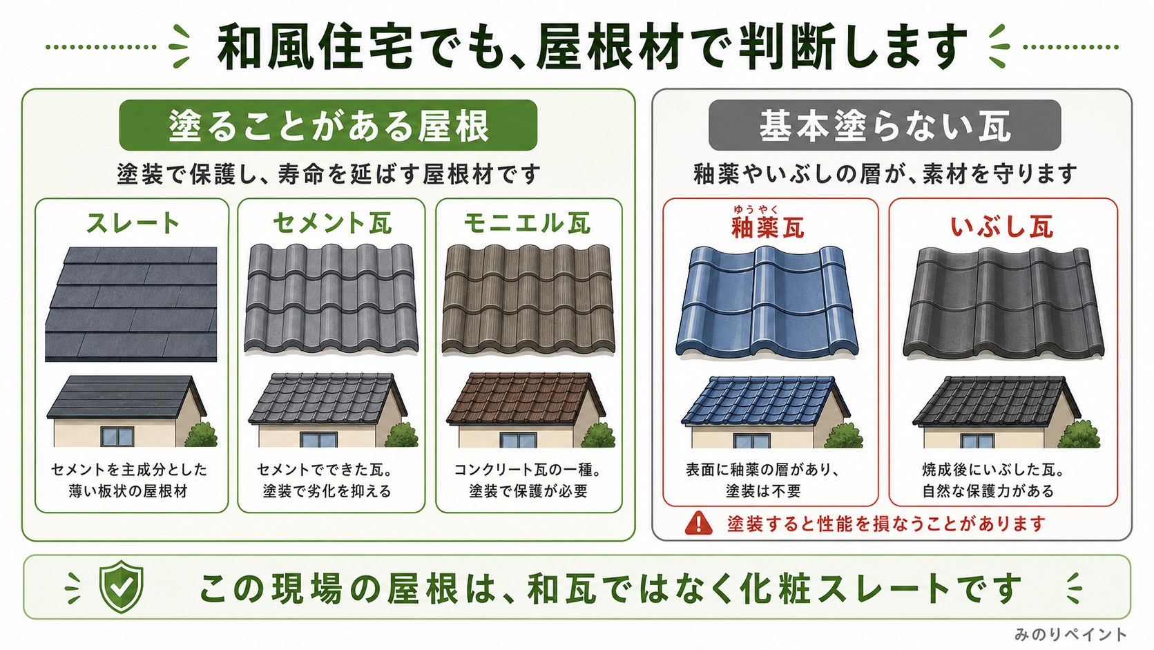 和風住宅でも屋根材で判断し、スレート、セメント瓦、モニエル瓦は塗ることがあり、釉薬瓦やいぶし瓦は基本塗らないことを示した図解