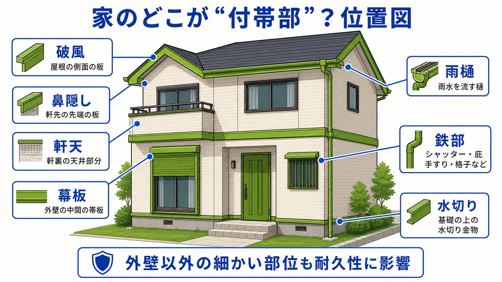 平野区の付帯部塗装|破風・軒天・雨樋・鉄部を外壁と一緒に塗るべき理由と費用の目安 図解