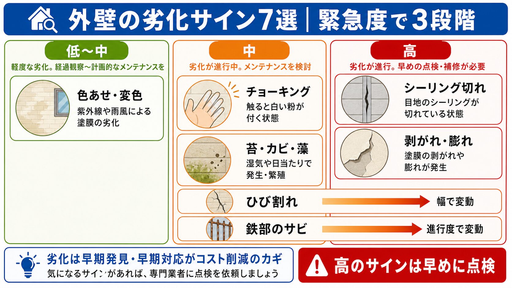 平野区で外壁の劣化サイン7選|工場地帯の汚れ・下町の築古で緊急度をセルフチェック【2026年】 図解