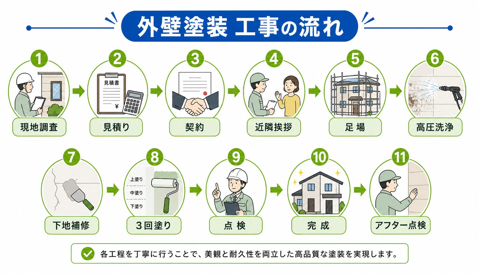 外壁塗装工事の流れ