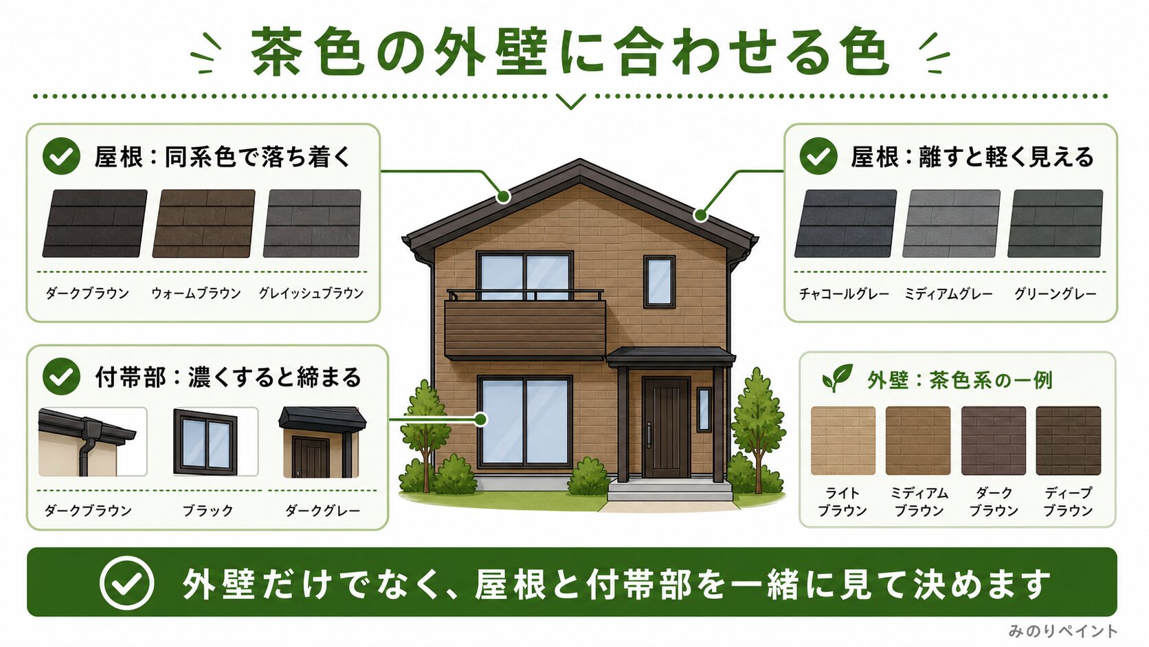 茶色の外壁に合わせる屋根と付帯部の色を示した図解