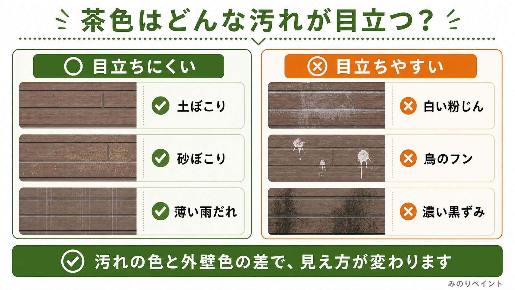 茶色の外壁で目立ちにくい汚れと目立ちやすい汚れを比較した図解
