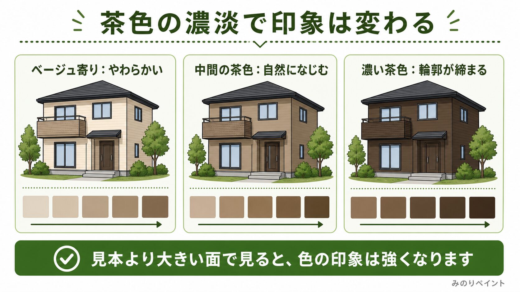 ベージュ寄り、中間の茶色、濃い茶色で外壁の印象が変わることを示した図解