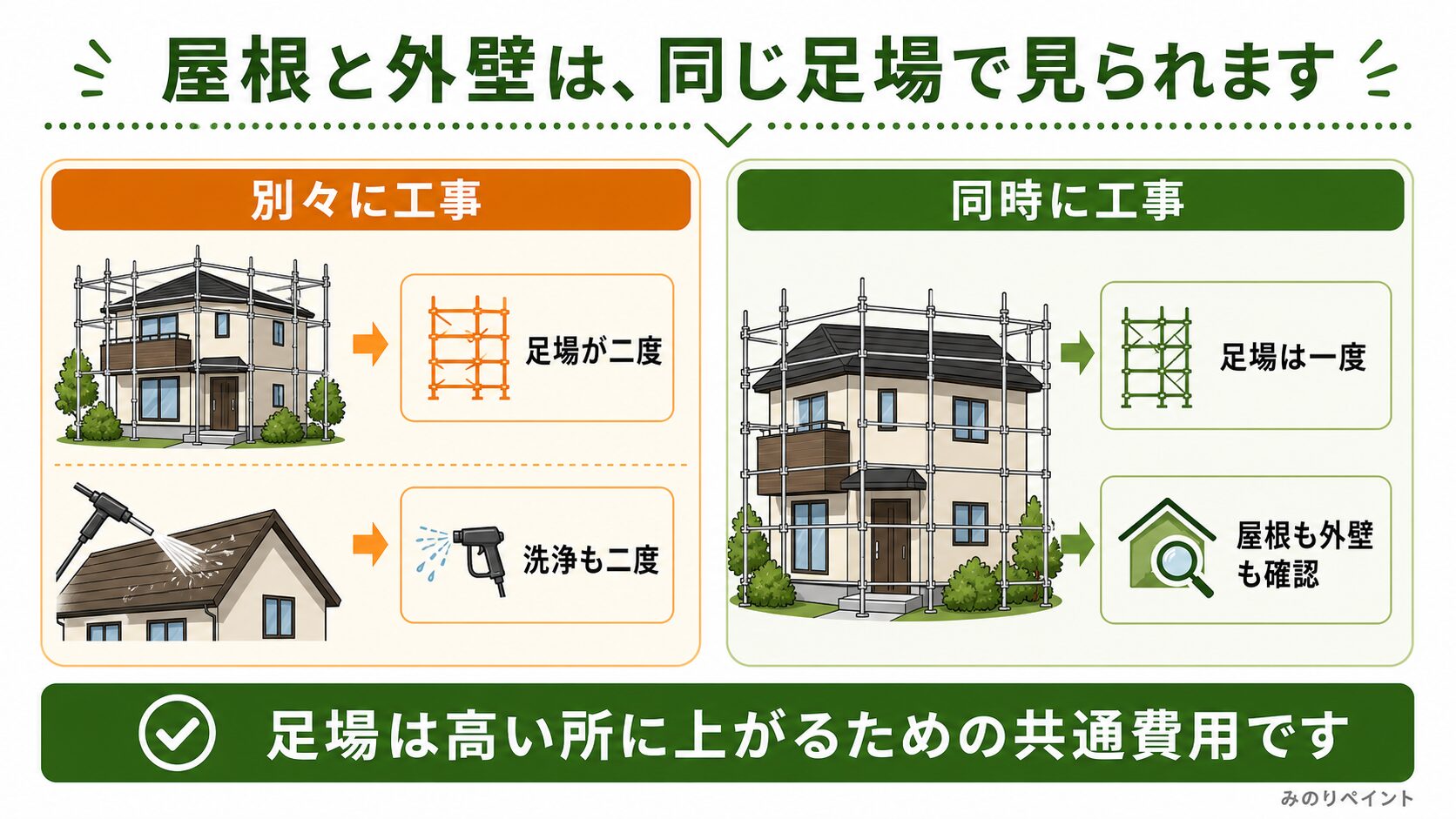 屋根と外壁を同じ足場で確認して同時に工事できることを示した比較図