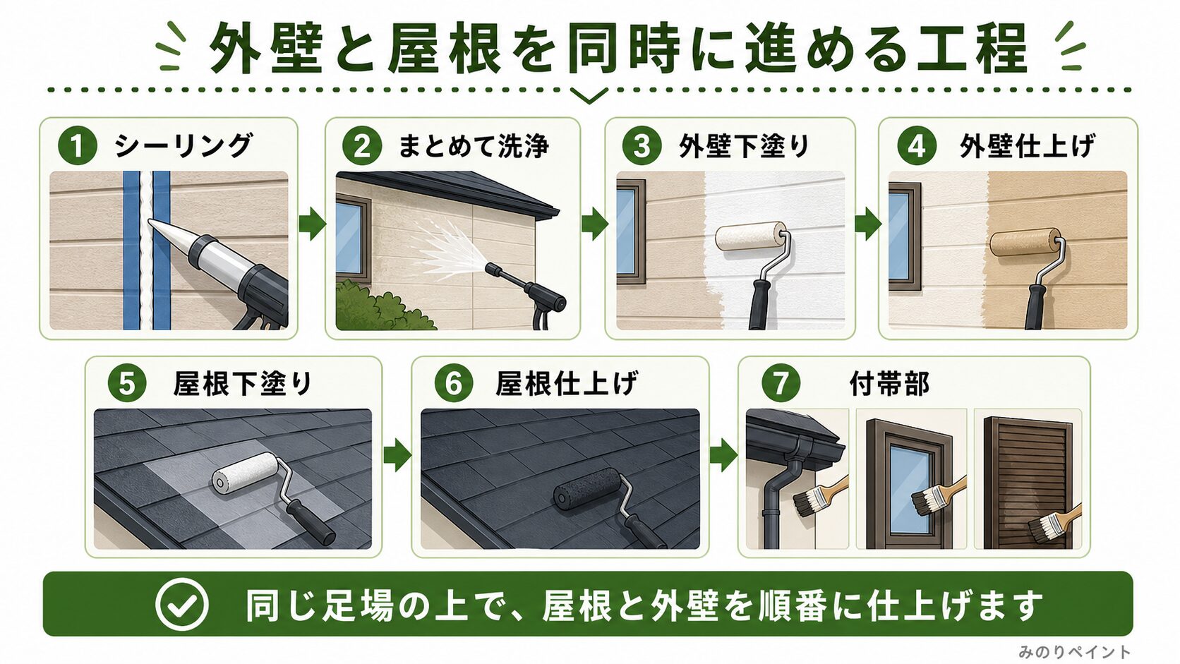 外壁と屋根を同時に進めるシーリング、洗浄、外壁塗装、屋根塗装、付帯部の工程図