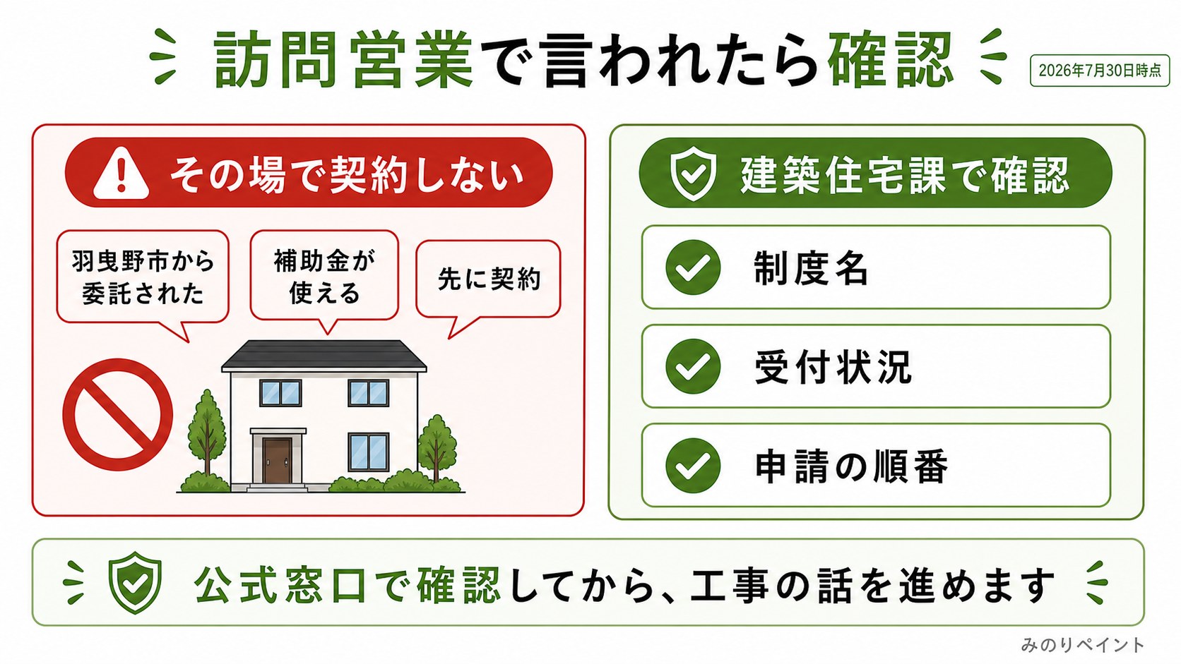 羽曳野市で補助金が使えると言われたらその場で契約せず建築住宅課で制度名、受付状況、申請の順番を確認する図