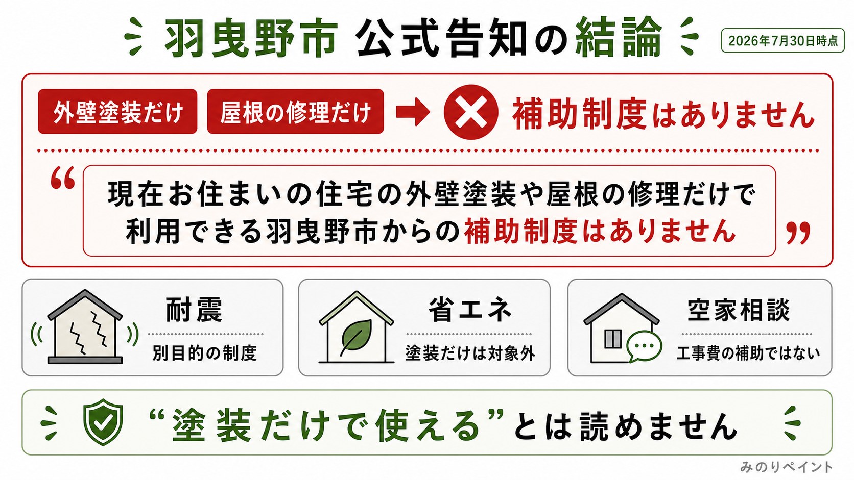 羽曳野市公式告知で現在お住まいの住宅の外壁塗装や屋根修理だけで利用できる補助制度はないと示した図