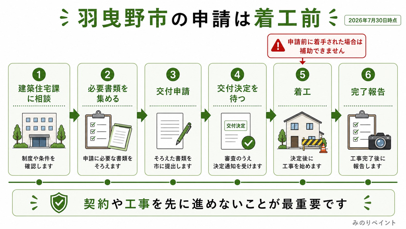 羽曳野市の申請は建築住宅課に相談、必要書類、交付申請、交付決定、着工、完了報告の順で進むことを示した図