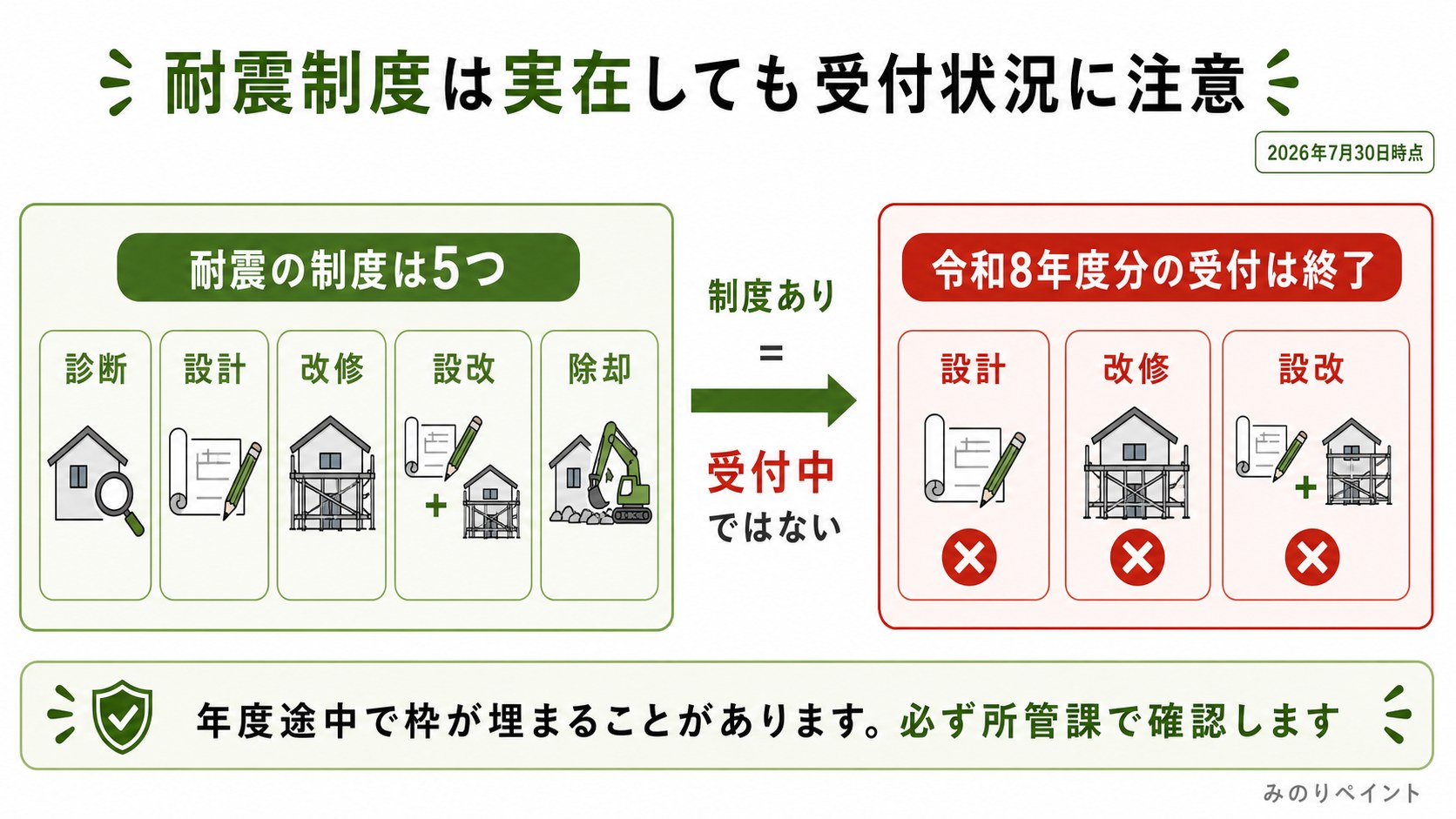 羽曳野市の耐震制度は実在しても令和8年度分の受付が終了している制度があり受付状況に注意が必要なことを示した図