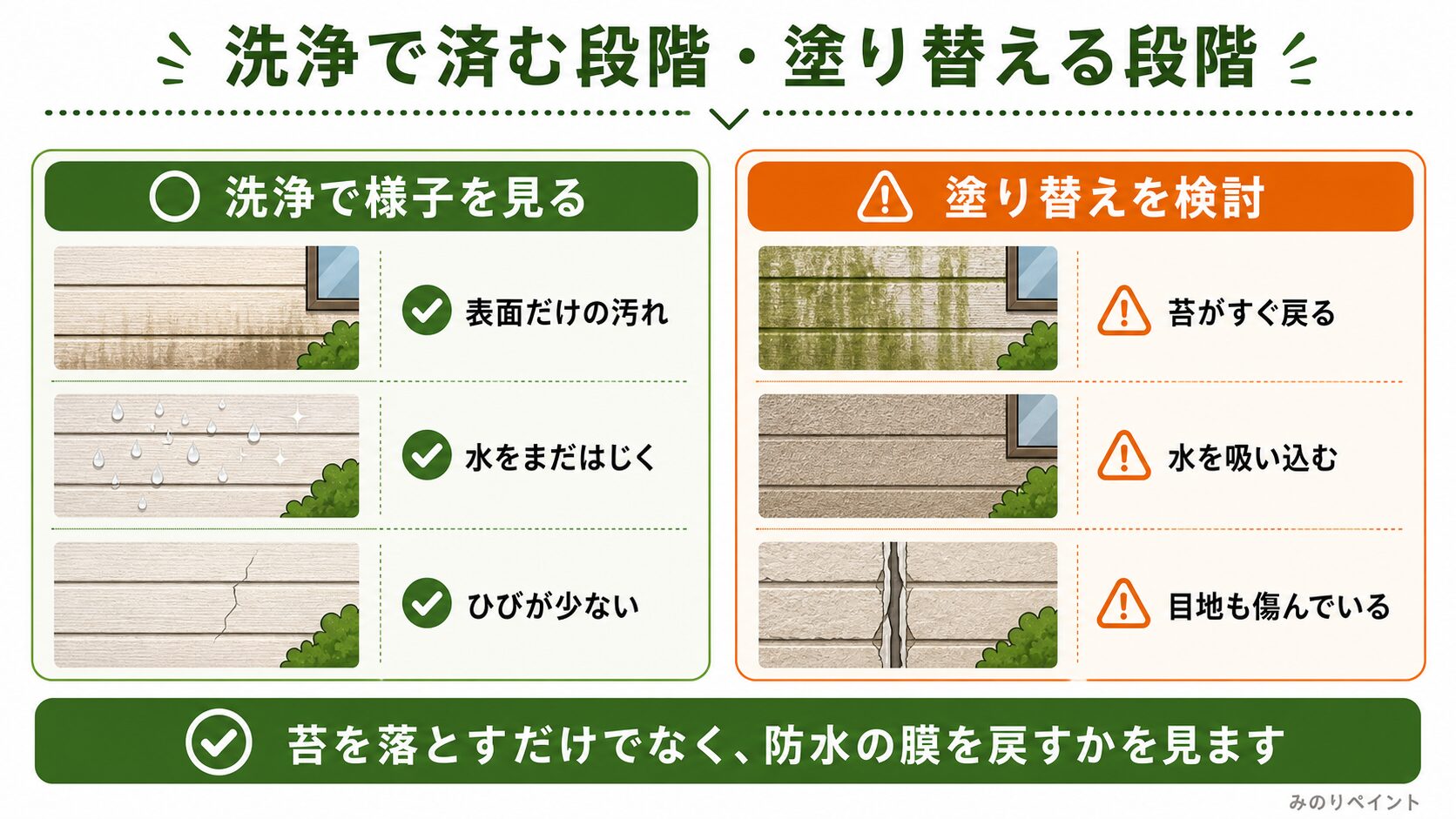 外壁の苔が洗浄で済む段階と塗り替えを検討する段階を比較した図解