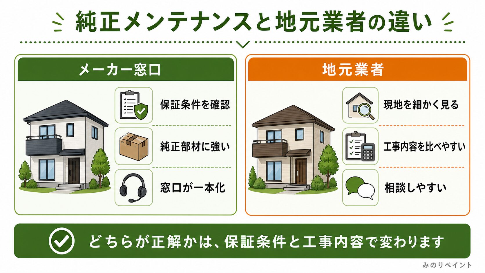 メーカー窓口と地元業者の違いを、保証条件、純正部材、現地調査、工事内容で比較した図解