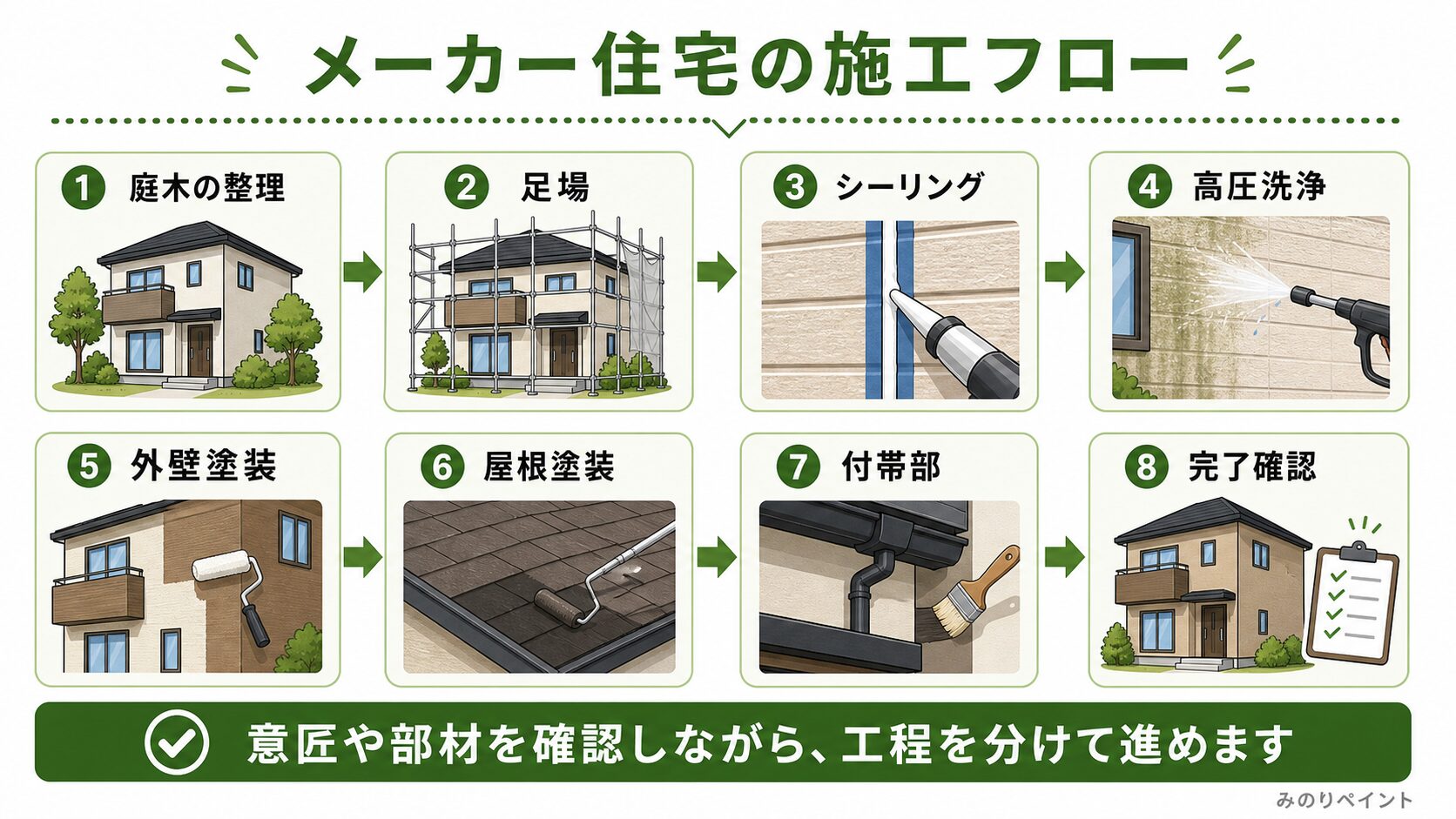 メーカー住宅の外壁屋根塗装で庭木整理、足場、シーリング、高圧洗浄、外壁塗装、屋根塗装、付帯部、完了確認へ進む施工フロー図