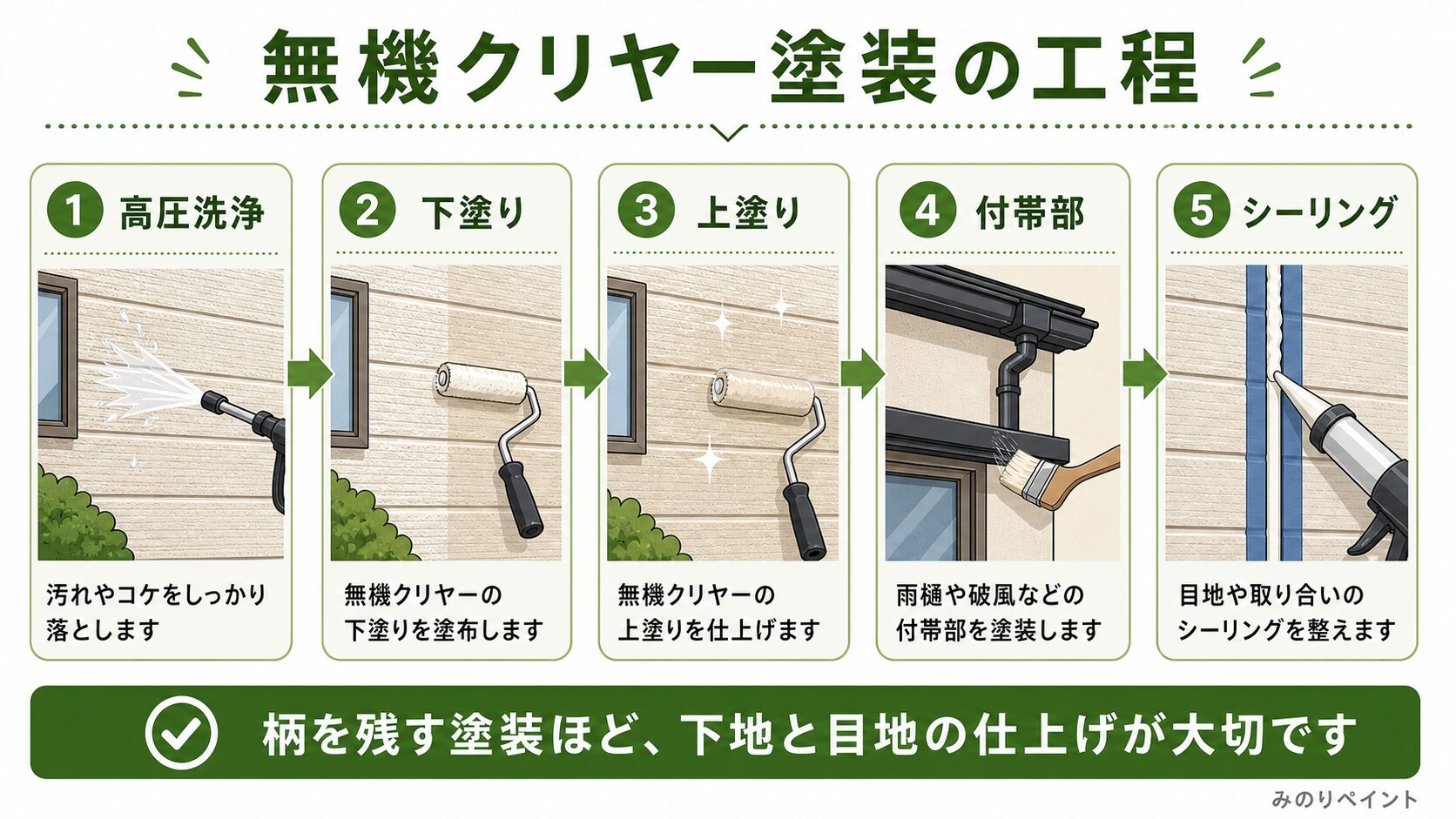 無機クリヤー塗装の高圧洗浄、下塗り、上塗り、付帯部、シーリングの工程図