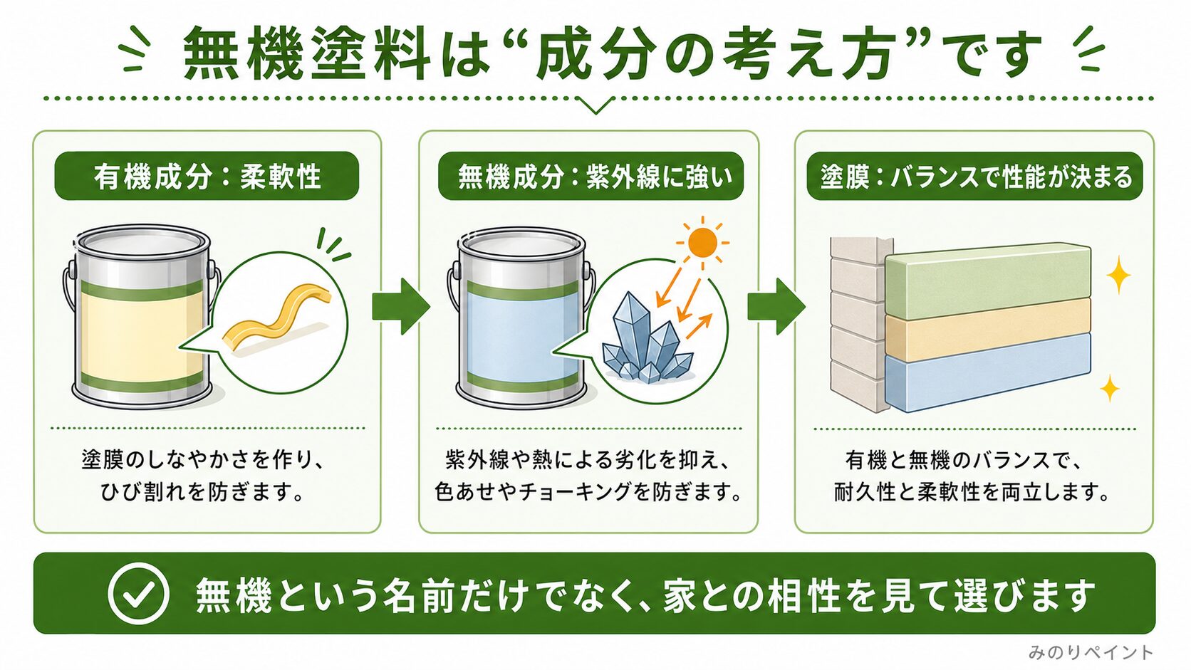 無機塗料は有機成分と無機成分のバランスで性能が決まることを示した図解