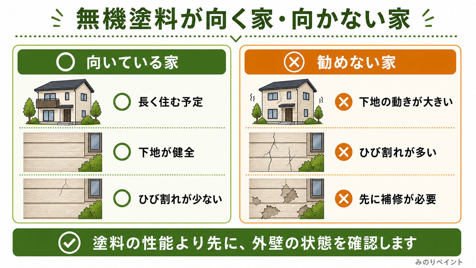 無機塗料が向いている家と勧めない家を、下地やひび割れの状態で比較した図解