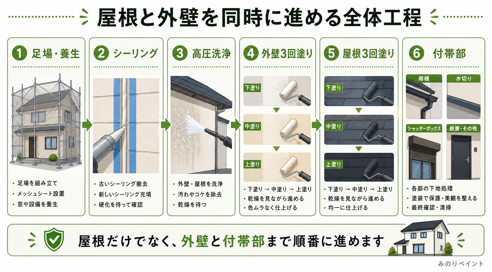 スレート屋根の縁切りが必要かを屋根材の重なりや塗膜の厚みなどで確認する図