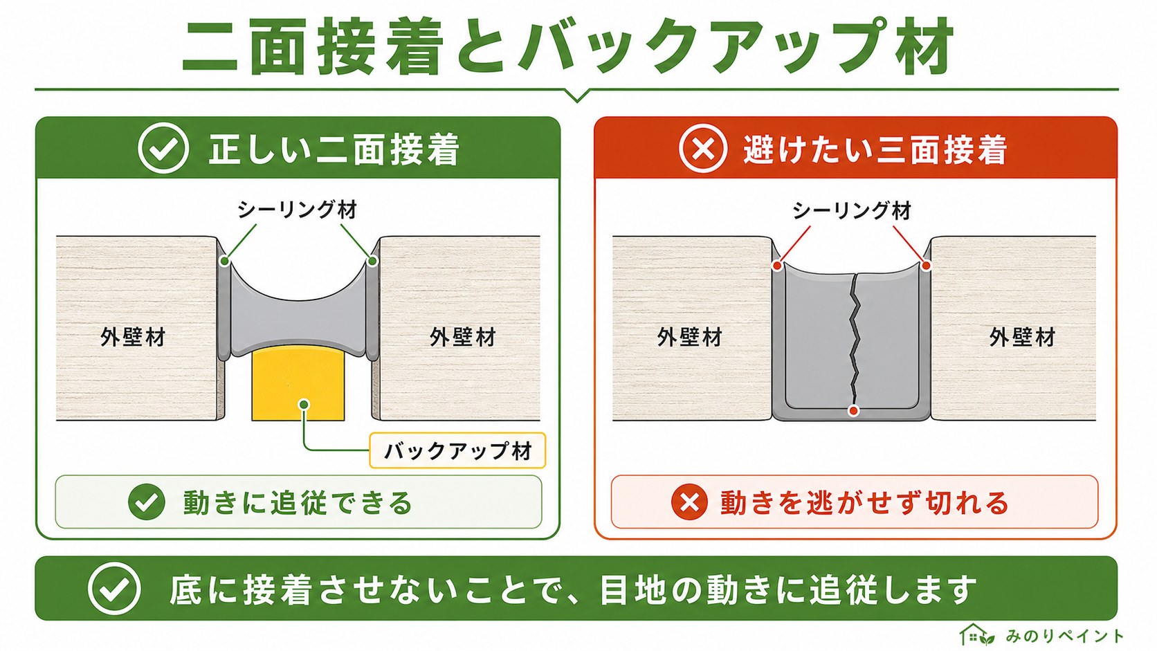 シーリングの二面接着とバックアップ材の役割を示した断面図
