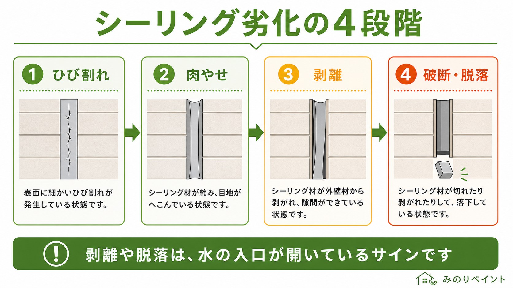 シーリングの劣化がひび割れ、肉やせ、剥離、破断・脱落へ進む4段階の図解
