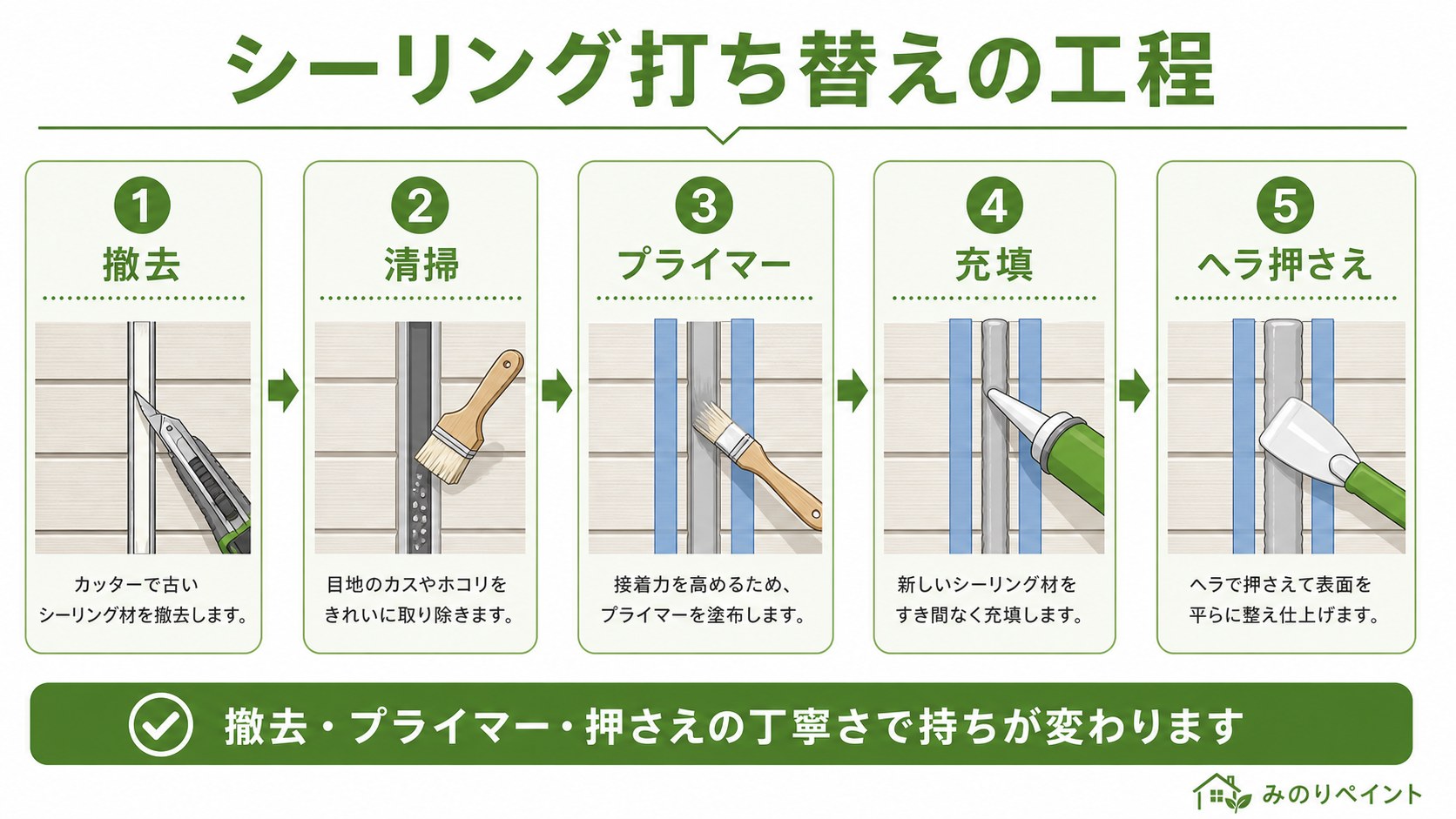 シーリング打ち替えの工程。撤去、清掃、プライマー、充填、ヘラ押さえの流れ