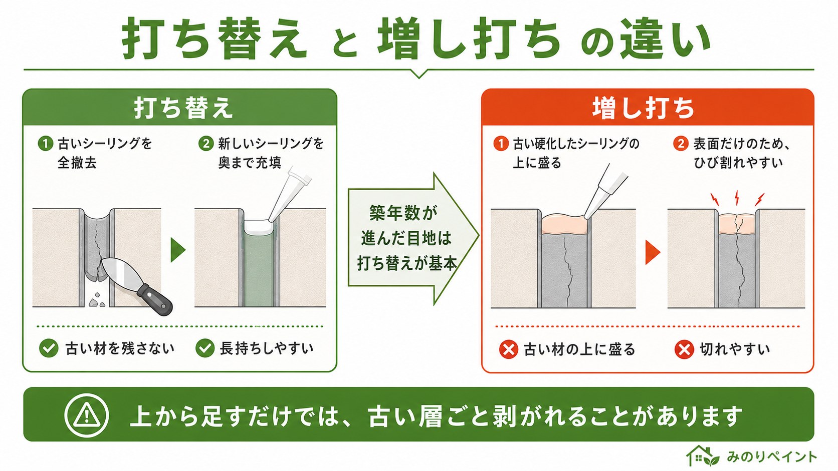 シーリングの打ち替えと増し打ちの違いを示した断面比較図