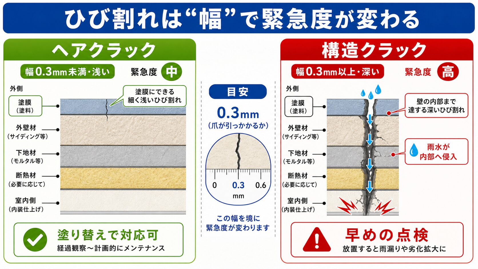 平野区で外壁の劣化サイン7選|工場地帯の汚れ・下町の築古で緊急度をセルフチェック【2026年】 図解