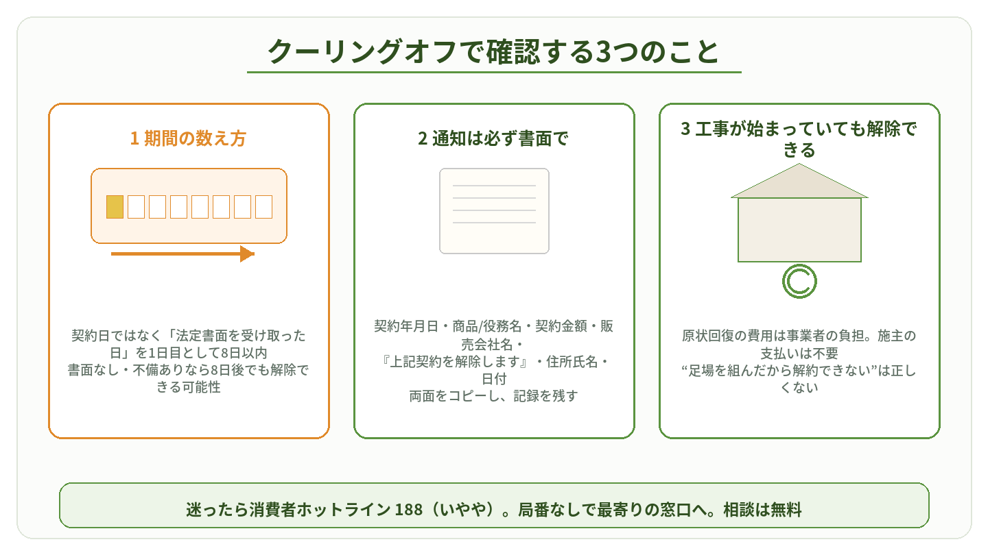 クーリングオフの起算日・通知方法・工事着手後の扱いを示した図