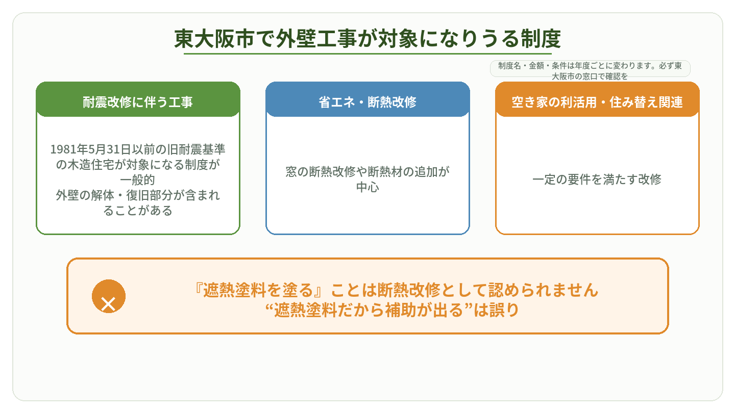 東大阪市の省エネ補助金の対象設備と、遮熱塗料が対象外である注意点の図