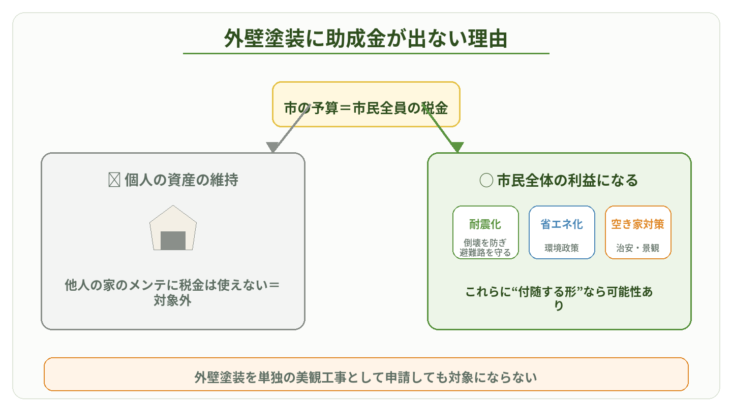 東大阪市の補助制度が「市民全体の利益になる工事」を対象にしている理由を示した図